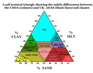 Different types of soil chart