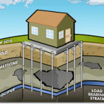 Secure house foundation after sinkhole repair