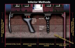 Different Wichita Foundation Repair Wichita KS